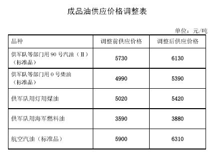 附圖二:各省區市和中心城市汽,柴油最高零售價格表(單位:元/噸)