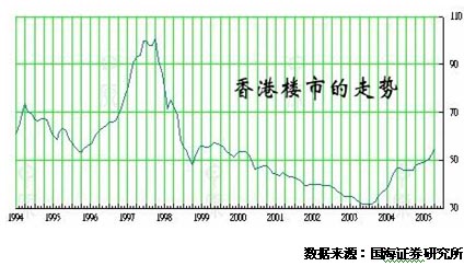 圖表 :香港房價歷史走勢